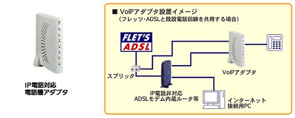VoIPアダプタ設置イメージ